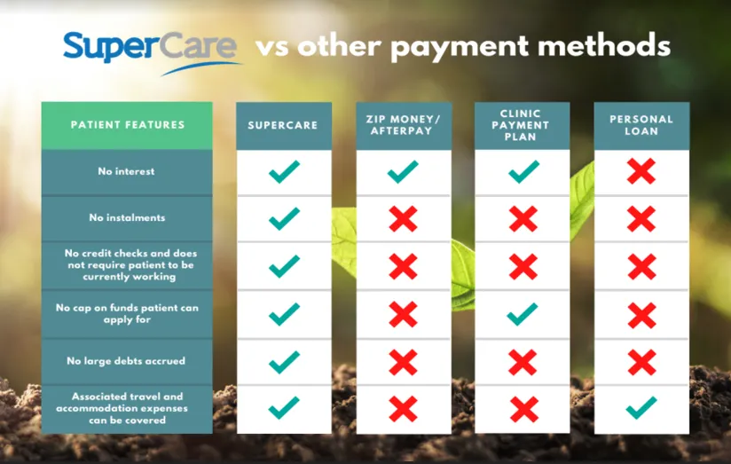 Super Care Vs Other Payment Options